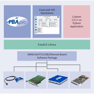 EASYLOAD-429 — Dataloader A615 conforme norme ARINC 615-3