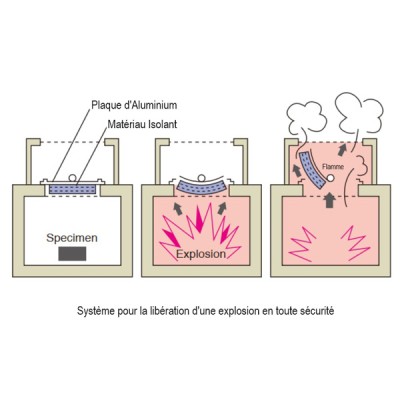 Série SPH/SPHH — Fours sécurisés contre les explosions